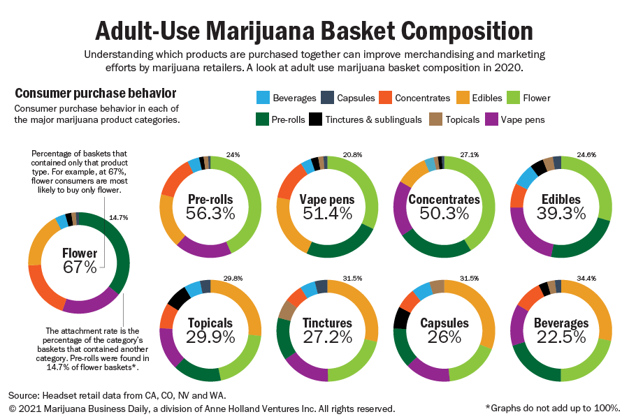 Adult-use marijuana basket composition highlights consumer buying trends in 2020