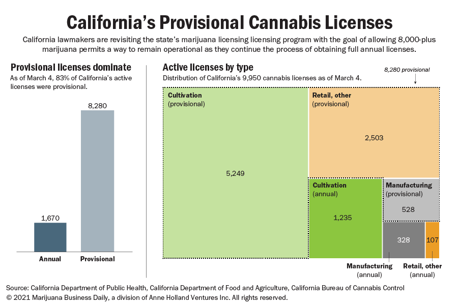 California’s provisional marijuana licensing crisis resurfaces, possibly disrupting thousands of MJ companies