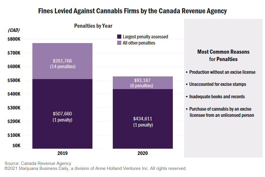 Canada Revenue Agency has fined cannabis firms CA$1.3 million since adult-use market launch