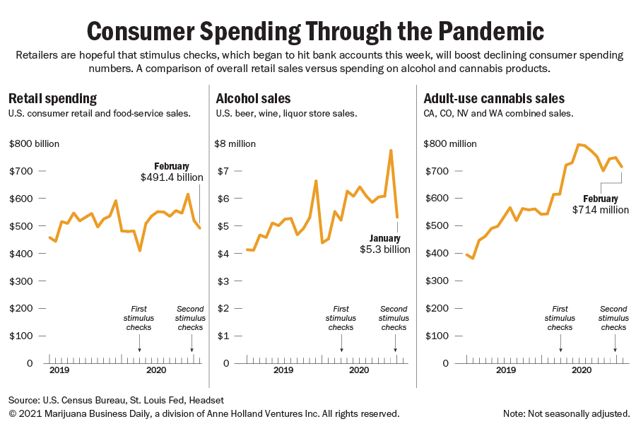 Cannabis companies anticipate added sales bump with new round of stimulus checks