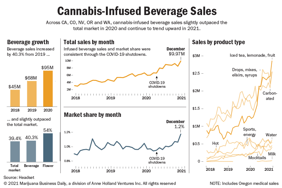 Cannabis-infused beverage sales up 40%, helped by consumers seeking convenient products