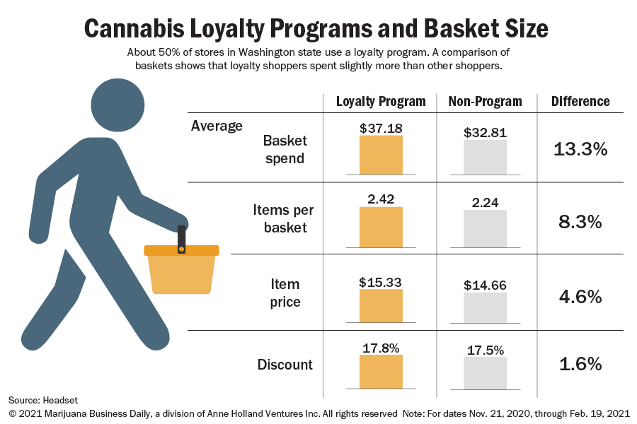 Customer loyalty programs offer clear benefits for cannabis stores