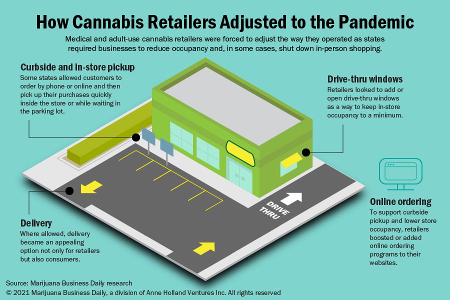 How a year of COVID-19 forced positive change for cannabis retailers