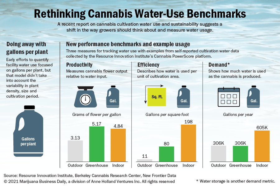 Marijuana cultivators should rethink how they measure water use, new report says