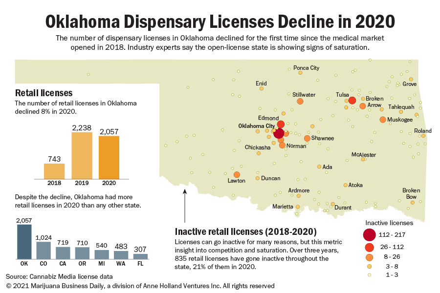 Oklahoma’s medical cannabis dispensary licenses decline for the first time