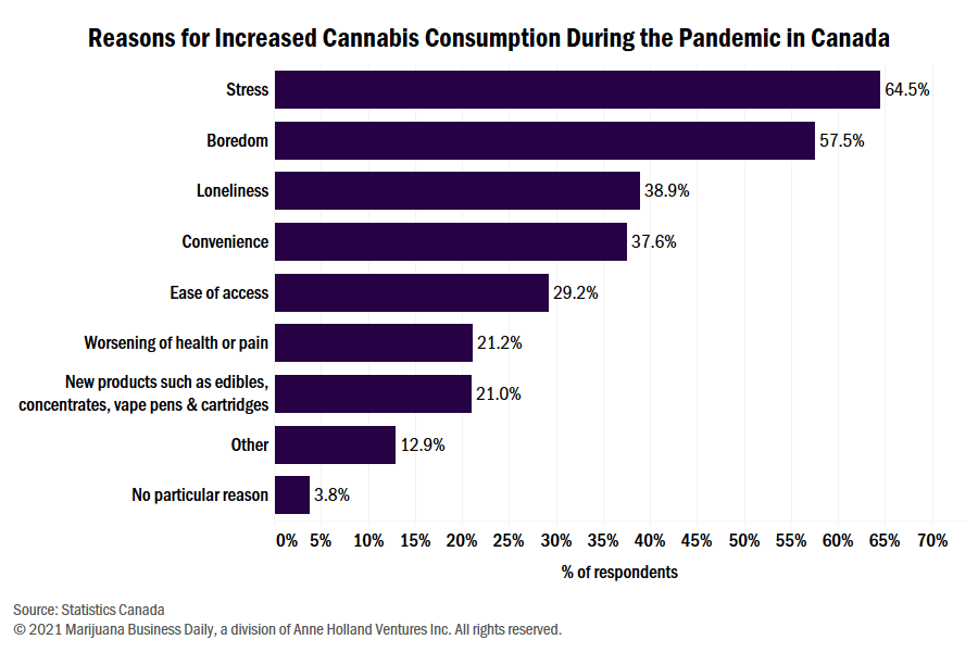 One-third of Canadian cannabis users consumed more during pandemic