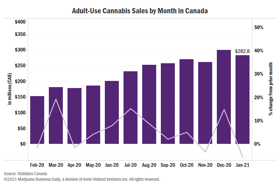 Ontario, Alberta lead Canadian cannabis sales drop in January